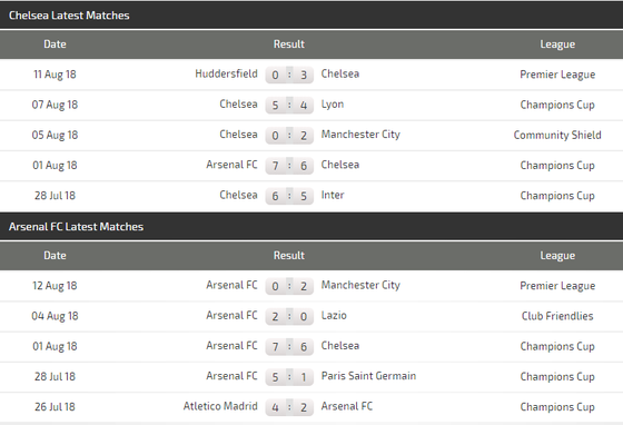 Chelsea - Arsenal: Quyền lực màu xanh ảnh 1