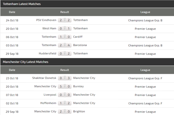 Tottenham - Manchester City: Trợ lực bất ngờ từ Wembley ảnh 4
