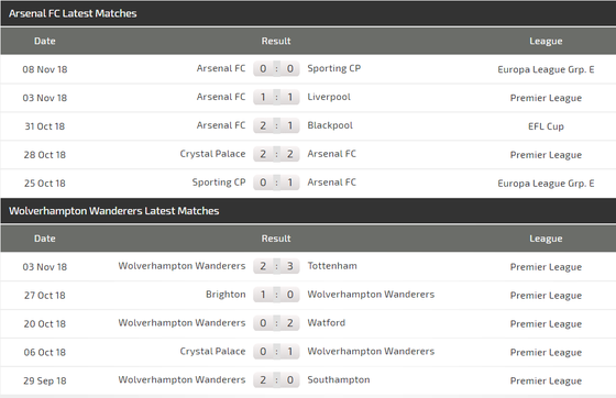 Arsenal - Wolves: Khi Pháo thủ đụng độ người Bồ ảnh 4