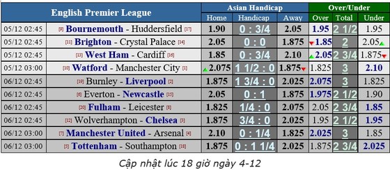 Lịch thi đấu giải Ngoại hạng Anh ngày 5-12 ảnh 5