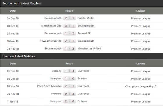 Bournemouth - Liverpool: Căng thắng trên sân khách ảnh 4