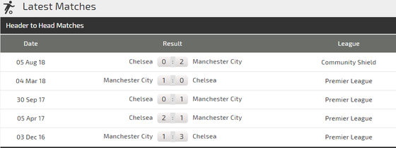 Chelsea - Man City: Đại chiến ở Stamford Bridge ảnh 4