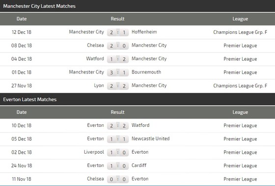 Manchester City – Everton: Màu xanh chiến thắng ảnh 3
