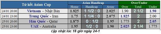 Lịch thi đấu bóng đá Asian Cup 2019, ngày 24-1, vòng tứ kết ảnh 1