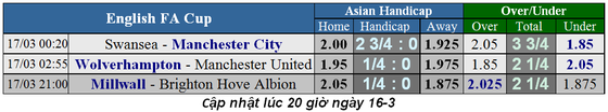 Lịch thi đấu bóng đá cuóp FA, vòng tứ kết ngày 16-3: Thành Manchester thẳng tiến ảnh 1