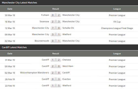 Nhận định Manchester City - Cardiff: Cơ hội săn bàn cho Sterling ảnh 4