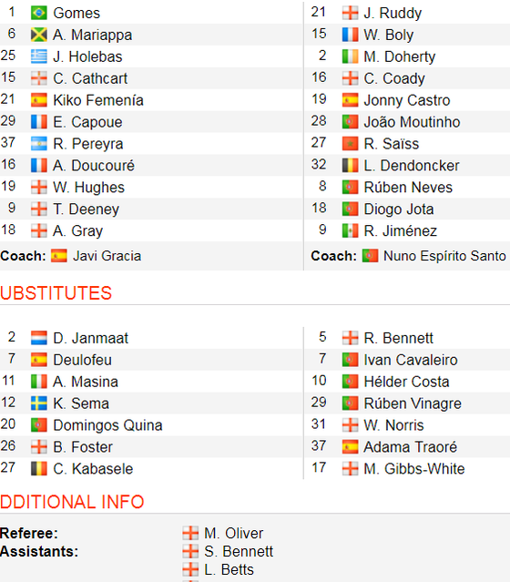 TRỰC TIẾP: Watford - Wolves: Quyền lực bầy sói ảnh 2