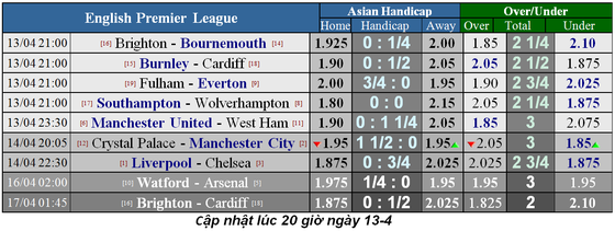 Lịch thi đấu bóng đá Ngoại hạng Anh, vòng 34, Liverpool đại chiến Chelsea ảnh 4