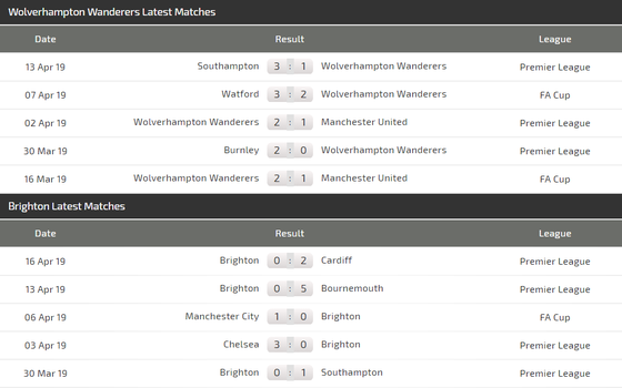Nhận định Wolves – Brighton: Bầy sói lại nhường điểm? ảnh 4