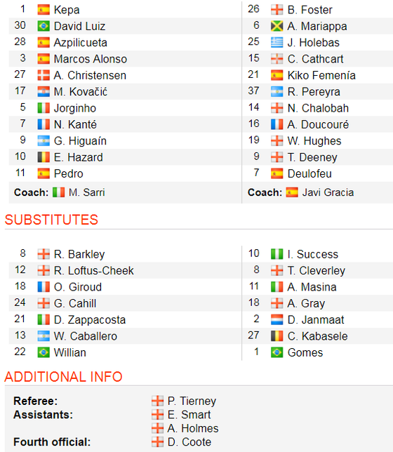 TRỰC TIẾP Chelsea - Watford: Quyền lực The Blues ảnh 2
