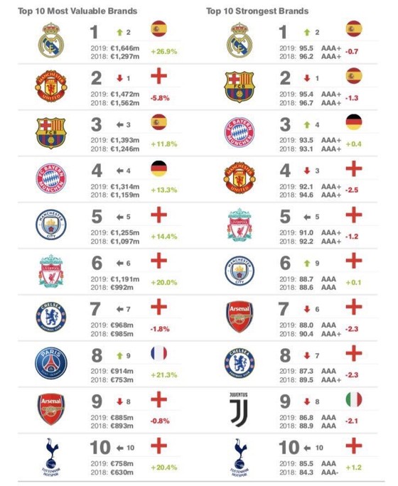 Real Madrid lật đổ Man United để trở thành CLB giá trị nhất thế giới ảnh 1