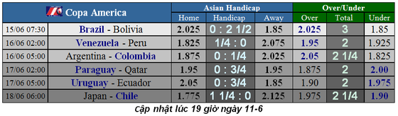 Lịch thi đấu bóng đá Copa America 2019 ảnh 1