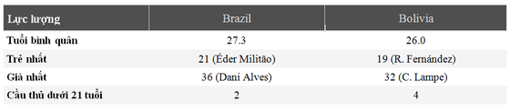 Nhận định Brazil - Bolivia: Săn tìm chiến thắng thứ 100 ở Copa ảnh 3