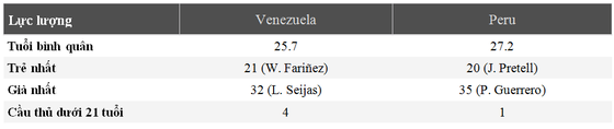 Nhận định Venezuela - Peru: Làn gió mới từ ngựa ô Venezuela ảnh 6