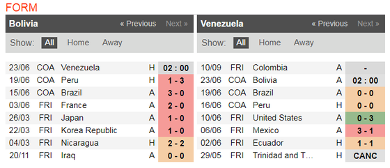 Nhận định Bolivia – Venezuela: Chờ bàn thắng của Salomon Rondon ảnh 4