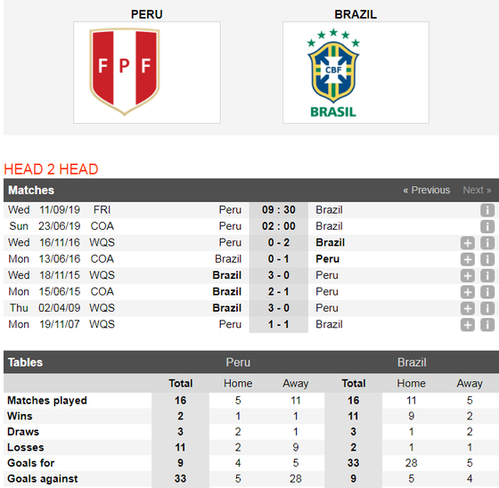 Nhận định Peru - Brazil: Selecao quyết rửa mối hận xưa ảnh 2