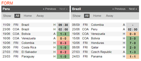 Nhận định Peru - Brazil: Selecao quyết rửa mối hận xưa ảnh 3