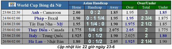 Lịch thi đấu World Cup bóng đá Nữ, vòng 16 đội ảnh 1