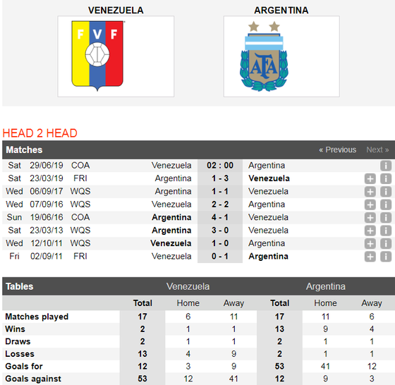Nhận định Venezuela - Argentina: Messi vượt qua chính mình ảnh 3