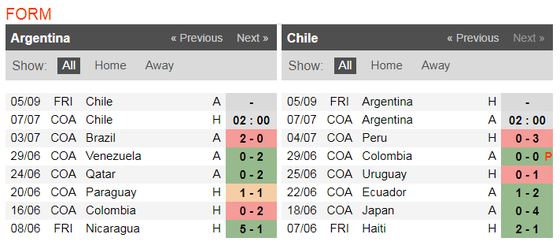 Nhận định Argentina – Chilê: Cơ hội phục thù của Messi ảnh 5