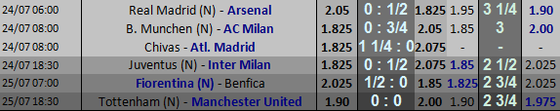Lịch thi đấu và bảng xếp hạng ICC ngày 24-5, Real Madrid đụng độ Arsenal ảnh 1