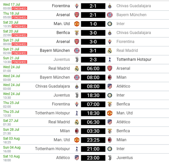 Lịch thi đấu và bảng xếp hạng ICC ngày 24-5, Real Madrid đụng độ Arsenal ảnh 2