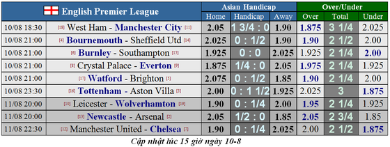 Lịch thi đấu giải Ngoại hạng Anh 2019-2020, ngày 11-8. Man United đụng Chelsea (Mới cập nhật) ảnh 2
