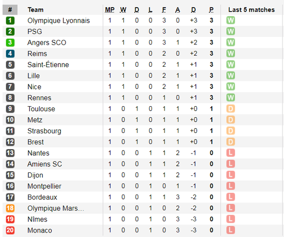 Lịch thi đấu La Liga, Bundesliga, Ligue 1 ngày 17-8, Real Madrid xuất trận (Mới cập nhật) ảnh 7