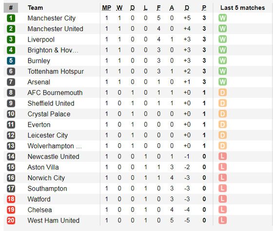 Lịch thi đấu Ngoại hạng Anh ngày 17-8: Tottenham thách thức Man City (Mới cập nhật) ảnh 4