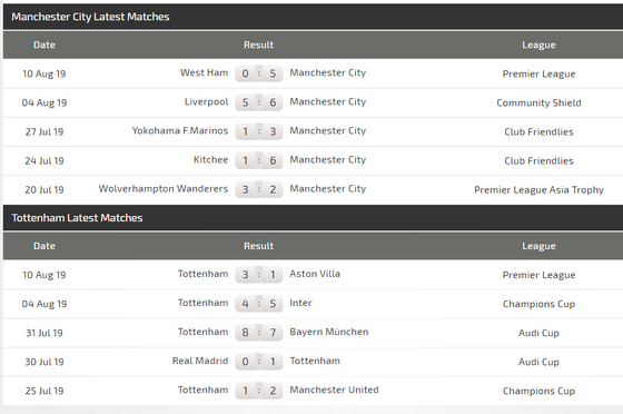 Nhận định Man City – Tottenham: Quyết chí trả mối hận Champions League ảnh 3