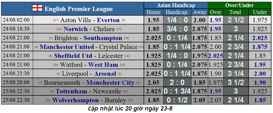 Lịch thi đấu giải Ngoại hạng Anh ngày 24-8, Liverpool hiếp đáp Pháo thủ ảnh 1