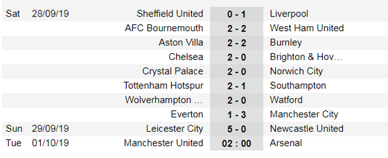 Kết quả và xếp hạng giải Ngoại hạng Anh, vòng 7: Leicester vùi dập Newcastle 5-0 ảnh 1