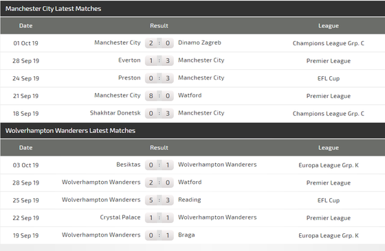 Nhận định Man City – Wolves: Chủ nhà buộc phải thắng (Mới cập nhật) ảnh 4