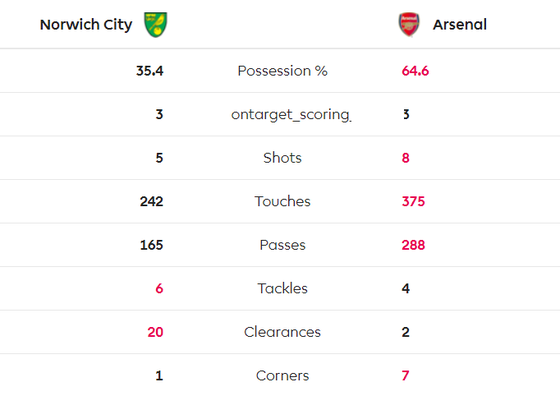 Norwich City - Arsenal 2-2: Aubameyang cứu nguy Pháo thủ ảnh 6