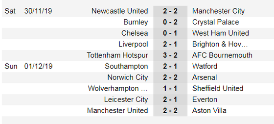 Lịch thi đấu Ngoại hạng Anh, vòng 14 ngày 4-12: Mourinho trở lại Old Trafford ảnh 3