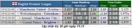Lịch thi đấu Ngoại hạng Anh, vòng 17 ngày 14-12: Pháo thủ đương đầu Man City (Mới cập nhật) ảnh 1