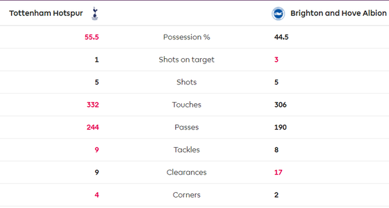 Tottenham - Brighton 2-1: Harry Kane và Dele Alli giúp Gà trống thắng ngược ảnh 8