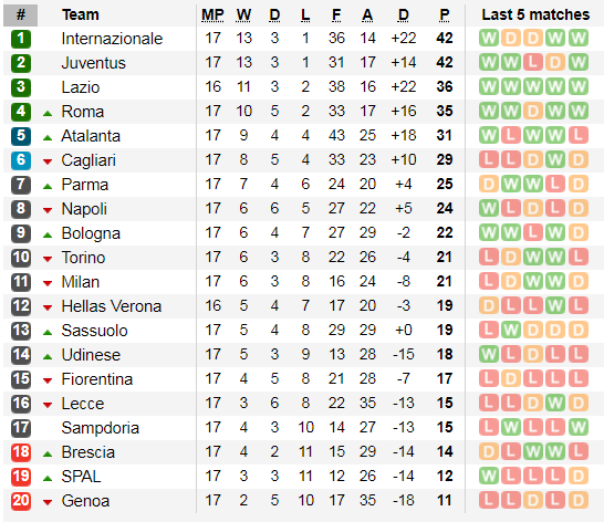 Lịch thi đấu Serie A cuối tuần, ngày 5-1, Juventus quyết qua mặt Inter (Mới cập nhật) ảnh 4