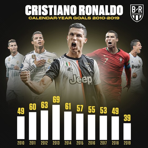 Dấu ấn thập niên: Ronaldo và Messi vượt trội mọi CLB Premier League ảnh 3