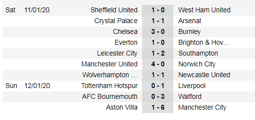 Kết quả và xếp hạng Ngoại hạng Anh vòng 22: Thắng 6-1, Man City vươn lên nhì bảng ảnh 1
