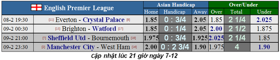 Lịch thi đấu giải Ngoại hạng Anh, vòng 26 ngày 8-2: Everton quyết bắn hạ Đại bàng (Mới cập nhật) ảnh 2
