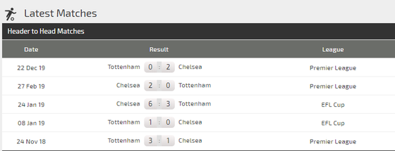 Dự đoán Chelsea – Tottenham: The Blues chạm trán Mourinho ảnh 3