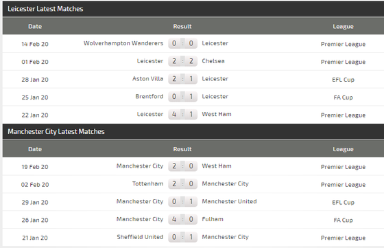 Dự đoán Leicester - Manchester City: Quyết chiến ở King Power (Mới cập nhật) ảnh 5