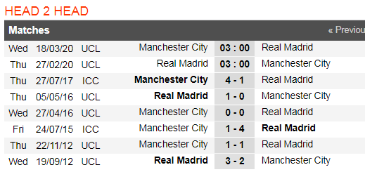 Dự đoán Real Madrid – Man City: Zidane đối đầu Pep Guardiola (Mới cập nhật) ảnh 5
