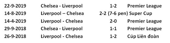 Dự đoán Chelsea - Liverpool: Khi Klopp chấp Lampard cả đôi cánh (Mới cập nhật) ảnh 3