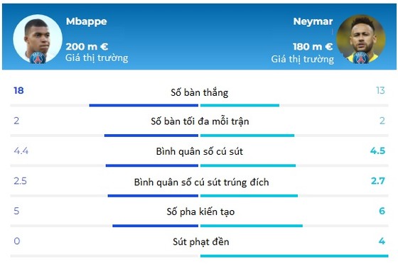 PSG mua chứ không bán ngôi sao, Real Madrid đừng mơ có Mbappe hay Neymar ảnh 1