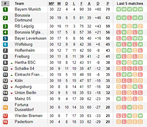 Lịch thi đấu Bundesliga vòng 31, ngày 13-6, Bayern thiết lập trật tự bóng đá Đức ảnh 2