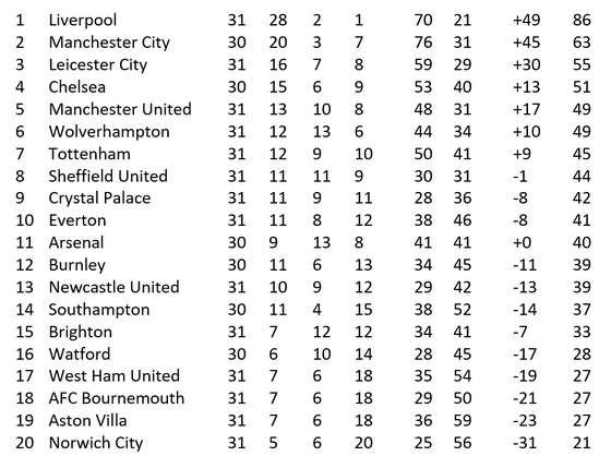 Kết quả và bảng xếp hạng Premier League vòng 31, ngày 25-6 ảnh 1