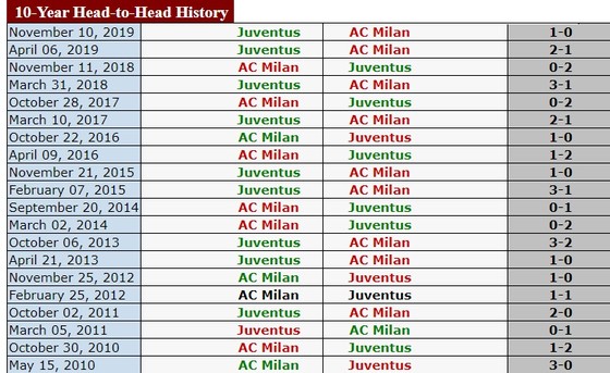 AC Milan – Juventus: Phong tỏa Ronaldo, cản lối Lão Phu nhân ảnh 2