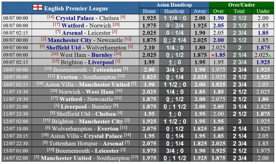 Lịch thi đấu Premier League vòng 34 ngày 8 và 9-7: Chelsea qua mặt Leicester ảnh 1